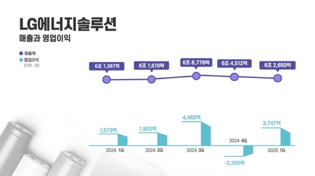 LG에너지솔루션 1분기 실적 발표: IRA 수혜와 북미 전략으로 흑자 전환, 성장 모멘텀 지속할까?