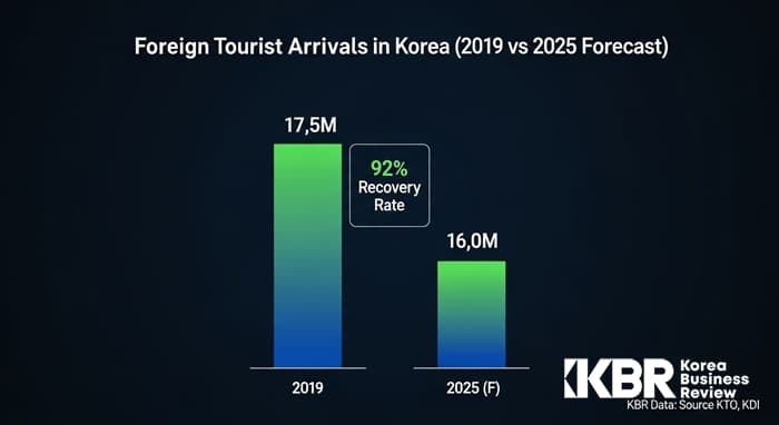2025년 방한 외국인 관광객 1300만 돌파, '큰손' 지각변동: 중국 '싼커'의 귀환, 미국·일본 K-컬처 소비 확고